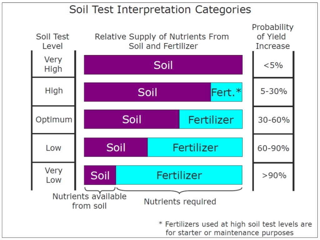 Soil fertility evaluation P K MANI