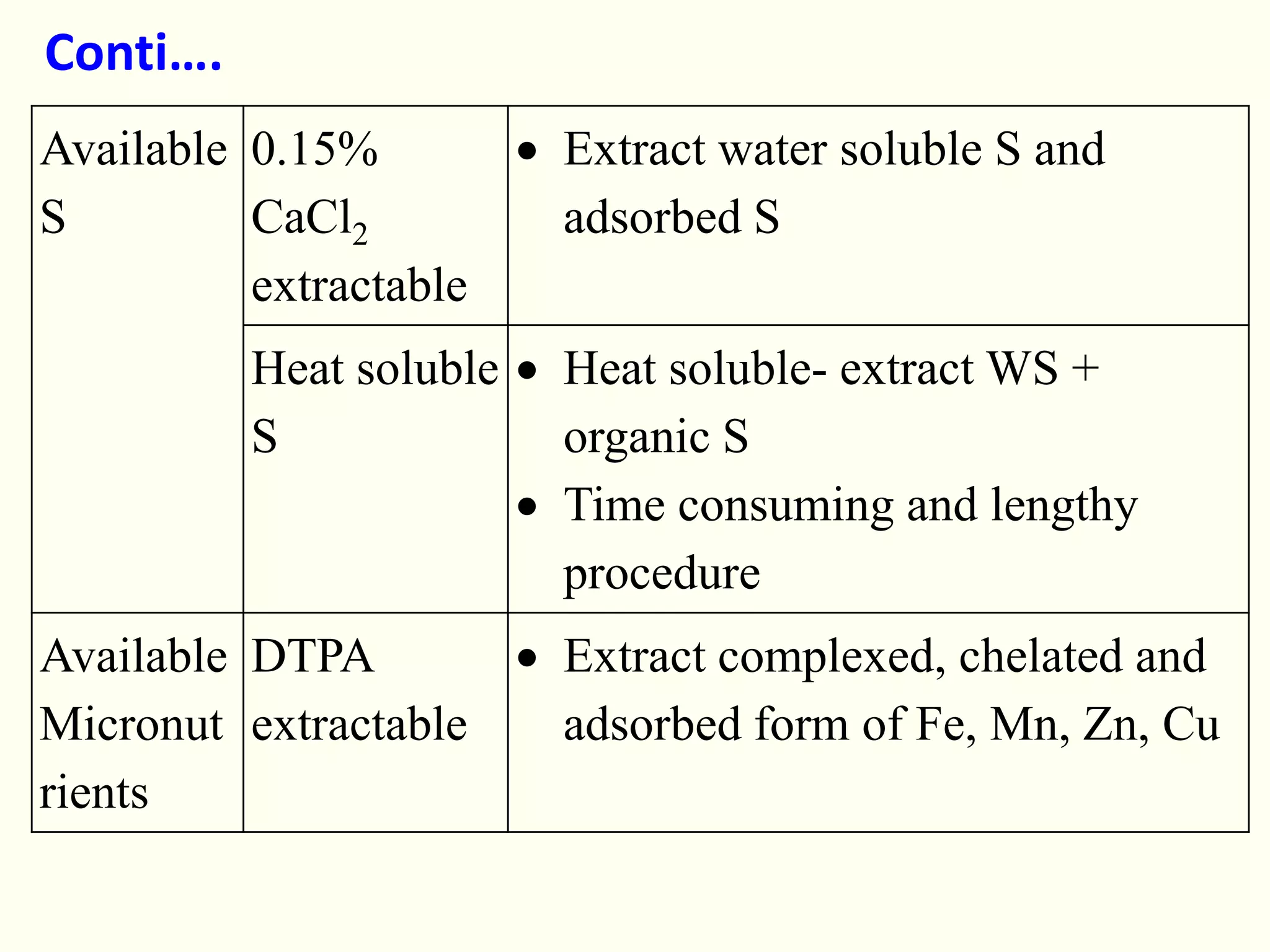Conti….
Available
S
0.15%
CaCl2
extractable
 Extract water soluble S and
adsorbed S
Heat soluble
S
 Heat soluble- extract WS +
organic S
 Time consuming and lengthy
procedure
Available
Micronut
rients
DTPA
extractable
 Extract complexed, chelated and
adsorbed form of Fe, Mn, Zn, Cu
 