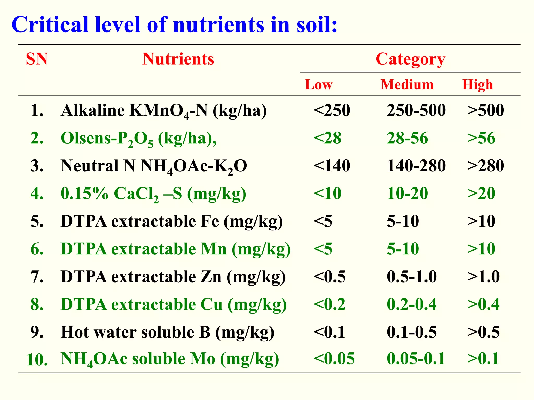 Critical level of nutrients in soil:
SN Nutrients Category
Low Medium High
1. Alkaline KMnO4-N (kg/ha) <250 250-500 >500
2. Olsens-P2O5 (kg/ha), <28 28-56 >56
3. Neutral N NH4OAc-K2O <140 140-280 >280
4. 0.15% CaCl2 –S (mg/kg) <10 10-20 >20
5. DTPA extractable Fe (mg/kg) <5 5-10 >10
6. DTPA extractable Mn (mg/kg) <5 5-10 >10
7. DTPA extractable Zn (mg/kg) <0.5 0.5-1.0 >1.0
8. DTPA extractable Cu (mg/kg) <0.2 0.2-0.4 >0.4
9. Hot water soluble B (mg/kg) <0.1 0.1-0.5 >0.5
10. NH4OAc soluble Mo (mg/kg) <0.05 0.05-0.1 >0.1
 