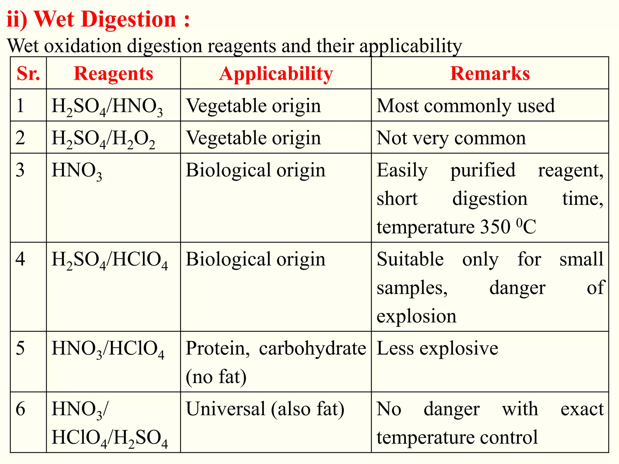 ii) Wet Digestion :
Wet oxidation digestion reagents and their applicability
Sr. Reagents Applicability Remarks
1 H2SO4/HNO3 Vegetable origin Most commonly used
2 H2SO4/H2O2 Vegetable origin Not very common
3 HNO3 Biological origin Easily purified reagent,
short digestion time,
temperature 350 0C
4 H2SO4/HClO4 Biological origin Suitable only for small
samples, danger of
explosion
5 HNO3/HClO4 Protein, carbohydrate
(no fat)
Less explosive
6 HNO3/
HClO4/H2SO4
Universal (also fat) No danger with exact
temperature control
 