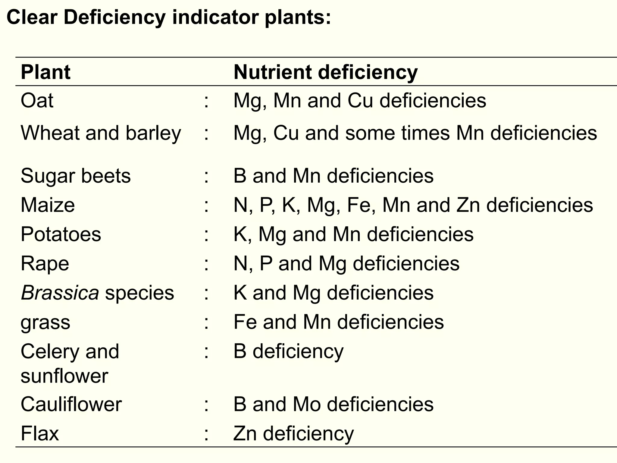 Clear Deficiency indicator plants:
Plant Nutrient deficiency
Oat : Mg, Mn and Cu deficiencies
Wheat and barley : Mg, Cu and some times Mn deficiencies
Sugar beets : B and Mn deficiencies
Maize : N, P, K, Mg, Fe, Mn and Zn deficiencies
Potatoes : K, Mg and Mn deficiencies
Rape : N, P and Mg deficiencies
Brassica species : K and Mg deficiencies
grass : Fe and Mn deficiencies
Celery and
sunflower
: B deficiency
Cauliflower : B and Mo deficiencies
Flax : Zn deficiency
 
