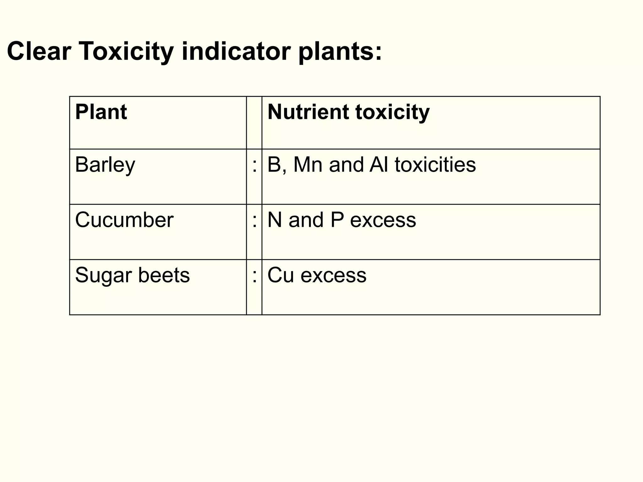 Clear Toxicity indicator plants:
Plant Nutrient toxicity
Barley : B, Mn and Al toxicities
Cucumber : N and P excess
Sugar beets : Cu excess
 
