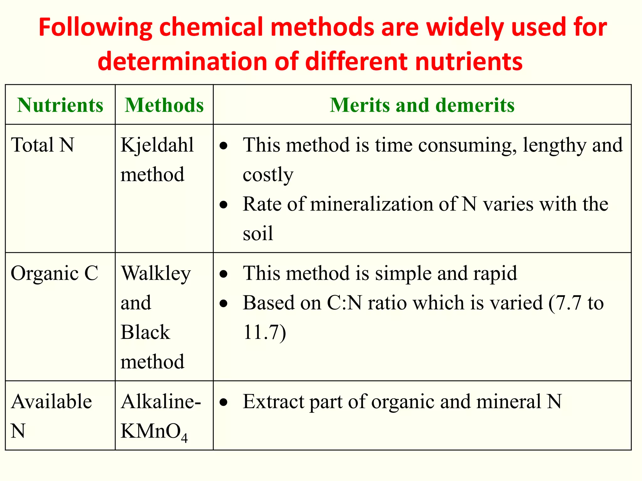 Following chemical methods are widely used for
determination of different nutrients
Nutrients Methods Merits and demerits
Total N Kjeldahl
method
 This method is time consuming, lengthy and
costly
 Rate of mineralization of N varies with the
soil
Organic C Walkley
and
Black
method
 This method is simple and rapid
 Based on C:N ratio which is varied (7.7 to
11.7)
Available
N
Alkaline-
KMnO4
 Extract part of organic and mineral N
 