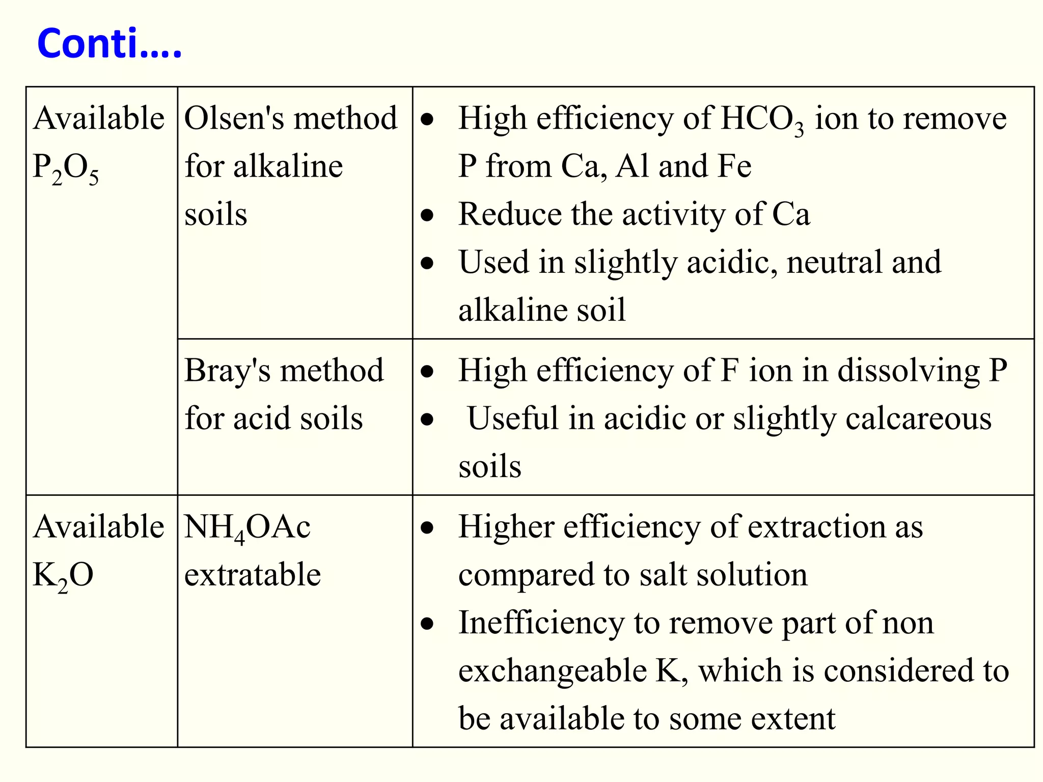 Conti….
Available
P2O5
Olsen's method
for alkaline
soils
 High efficiency of HCO3 ion to remove
P from Ca, Al and Fe
 Reduce the activity of Ca
 Used in slightly acidic, neutral and
alkaline soil
Bray's method
for acid soils
 High efficiency of F ion in dissolving P
 Useful in acidic or slightly calcareous
soils
Available
K2O
NH4OAc
extratable
 Higher efficiency of extraction as
compared to salt solution
 Inefficiency to remove part of non
exchangeable K, which is considered to
be available to some extent
 