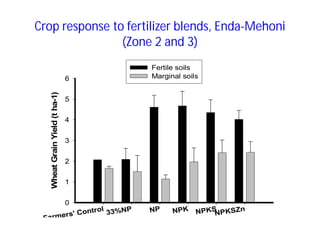 Soil fertility management in ethiopia :Decision Support Tools for Soil Fertility Management in Ethiopian Highlands: Dr Tilahun Amede