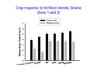 Soil fertility management in ethiopia :Decision Support Tools for Soil Fertility Management in Ethiopian Highlands: Dr Tilahun Amede