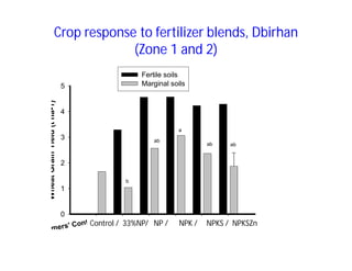 Soil fertility management in ethiopia :Decision Support Tools for Soil Fertility Management in Ethiopian Highlands: Dr Tilahun Amede