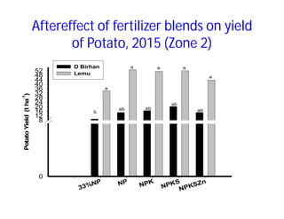 Soil fertility management in ethiopia :Decision Support Tools for Soil Fertility Management in Ethiopian Highlands: Dr Tilahun Amede