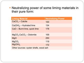 Soil fertility management liminmg | PPT