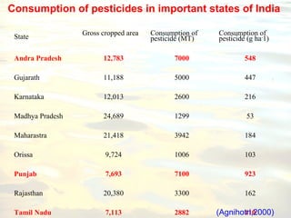 Consumption of pesticides in important states of India

                  Gross cropped area   Consumption of   Consumption of
 State                                 pesticide (MT)   pesticide (g ha-1)

 Andra Pradesh          12,783                7000               548

 Gujarath               11,188                5000               447

 Karnataka              12,013                2600               216

 Madhya Pradesh         24,689                1299               53

 Maharastra             21,418                3942               184

 Orissa                  9,724                1006               103

 Punjab                  7,693                7100               923

 Rajasthan              20,380                3300               162

 Tamil Nadu              7,113                2882      (Agnihotri,2000)
                                                               410
 