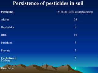 Persistence of pesticides in soil
Pesticides                       Months (95% disappearance)

Aldrin                                      24

Heptachlor                                   8

BHC                                         18

Parathion                                    3

Phorate                                      3

Carbofuran                                   3
Carbaryl

Disulfaton                                   4
 
