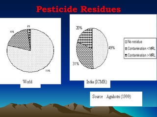 Pesticide Residues
 