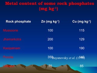 Metal content of some rock phosphates
               (mg kg-1)

 Rock phosphate   Zn (mg kg-1)         Cu (mg kg-1)

Mussoorie             100                  115

Jhamarkotra           200                  129

Kasipatnam            100                  190

Purulia               350                   140
                        Buyanovsky et al. (1990)

Udaipur               75                    85
 