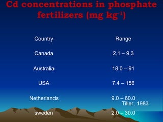 Cd concentrations in phosphate
      fertilizers (mg kg-1)

     Country          Range

     Canada          2.1 – 9.3

     Australia       18.0 – 91

       USA           7.4 – 156

    Netherlands     9.0 – 60.0
                        Tiller, 1983
     sweden         2.0 – 30.0
 