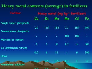 Heavy metal contents (average) in fertilizers
       Fertilizer             Heavy metal (mg kg-1 fertilizer)
                         Cu       Zn     Mn    Mo     Cd     Pb
Single super phosphate
                         26       115    150    3.3   187    609
Diammonium phosphate
                          -        -      -    109    188        -
Muriate of potash
                         3         3      8     0.2    14    88
Ca-ammonium nitrate
                         0.2       6     11      -     6     200
Urea
                         0.4      0.5    0.5    0.2    1         4
Ammonium sulphate
 