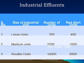 Industrial Effluents


S.    Size of Industrial   Number of   Red Alert
No.         Unit             Units      Units


1.    Large Units            700          450


2.    Medium units          2200          1000
                            The Hindu, 1997

3.    Smaller Units         14000        6500
 