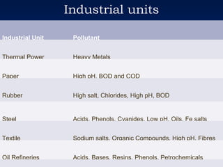 Industrial units

Industrial Unit    Pollutant


Thermal Power      Heavy Metals


Paper              High pH, BOD and COD


Rubber             High salt, Chlorides, High pH, BOD


Steel              Acids, Phenols, Cyanides, Low pH, Oils, Fe salts


Textile            Sodium salts, Organic Compounds, High pH, Fibres


Oil Refineries     Acids, Bases, Resins, Phenols, Petrochemicals
 