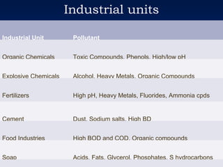 Industrial units

Industrial Unit        Pollutant


Organic Chemicals      Toxic Compounds, Phenols, High/low pH


Explosive Chemicals    Alcohol, Heavy Metals, Organic Compounds


Fertilizers            High pH, Heavy Metals, Fluorides, Ammonia cpds


Cement                 Dust, Sodium salts, High BD


Food Industries        High BOD and COD, Organic compounds


Soap                   Acids, Fats, Glycerol, Phosphates, S hydrocarbons
 