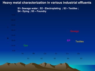 Heavy metal characterization in various industrial effluents
              S1- Sewage water ; S2 - Electroplating ; S3 - Textiles ;
              S4 - Dying ; S5 – Foundry
       70.0

       60.0

       50.0
  -1
   )




       40.0
                                                                Sewage
       30.0
  m
  C
  L
  g
  n
  o
  e
  (
  t




       20.0                                                EP      Textiles
       10.0           Dye

        0.0
                 Ni          Pb         Cd      Cr        Cu         Zn

                        S1         S2          S3          S4             S5
 
