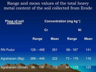 Range and mean values of the total heavy
 metal content of the soil collected from Erode


  Place of soil                Concentration (mg kg-1)
   collection

                               Cr                     Ni

                     Range          Mean     Range         Mean


RN Pudur            126 – 468       261     96– 187        141

Agraharam (Big)     288 – 446       322     73 – 176       116

Agraharam (Small)   98 – 156        103     66 – 178       125
 