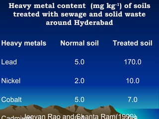 Heavy metal content (mg kg-1) of soils
   treated with sewage and solid waste
            around Hyderabad

Heavy metals   Normal soil   Treated soil

Lead               5.0          170.0

Nickel             2.0           10.0

Cobalt             5.0           7.0
 