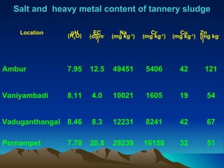 Salt and heavy metal content of tannery sludge

    Location    pH       EC       Na          Cr          Cu      Zn
               (H2O)   (dSm-    (mg kg-1)   (mg kg-1)   (mg kg-1) (mg kg-
                          1
                            )                                     1
                                                                    )




Ambur          7.95    12.5     49451        5406         42       121


Vaniyambadi    8.11    4.0      10021        1605         19        54


Vaduganthangal 8.46    8.3      12231        8241         42        67

Pernampet      7.70    20.8     29239       16158         32        51
 