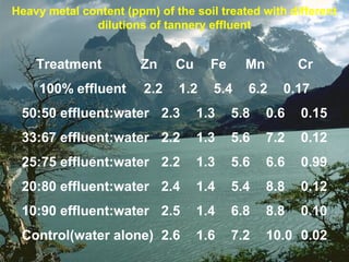 Heavy metal content (ppm) of the soil treated with different
              dilutions of tannery effluent


    Treatment          Zn     Cu     Fe     Mn         Cr
     100% effluent      2.2   1.2    5.4    6.2    0.17
 50:50 effluent:water 2.3          1.3    5.8    0.6   0.15
 33:67 effluent:water 2.2          1.3    5.6    7.2   0.12
 25:75 effluent:water 2.2          1.3    5.6    6.6   0.99
 20:80 effluent:water 2.4          1.4    5.4    8.8   0.12
 10:90 effluent:water 2.5          1.4    6.8    8.8   0.10
 Control(water alone) 2.6          1.6    7.2    10.0 0.02
 