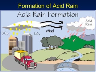 Formation of Acid Rain
 