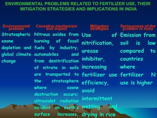 ENVIRONMENTAL PROBLEMS RELATED TO FERTILIZER USE, THEIR
      MITIGATION STRATEGIES AND IMPLICATIONS IN INDIA


Environmental   Causative mechanism              Mitigation      Seriousness of the
  problem           and impact                   strategies       problem in India
Stratospheric Nitrous oxides from Use                         of Emission from
ozone         burning  of    fossil
                                              nitrification,     soil    is    low
depletion and fuels     by        industry,
                                              urease             compared       to
global climate automobiles             and
change          from    denitrification inhibitor,               countries
                of nitrate in soils increasing                   where
                are transported to fertilizer use fertilizer  N
                the    stratosphere efficiency,   use is higher
                where                ozone
                                              avoid
                destruction        occurs;
                ultraviolet       radiation intermittent
                incident     on     earth’s wetting       and
                surface       increases, drying in rice
 