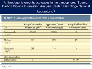 Anthropogenic greenhouse gases in the atmosphere. (Source:
Carbon Dioxide Information Analysis Center, Oak Ridge National
                        Laboratory.)
 