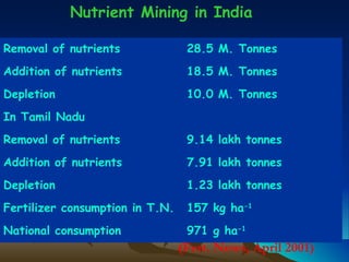 Nutrient Mining in India

Removal of nutrients              28.5 M. Tonnes
Addition of nutrients             18.5 M. Tonnes
Depletion                         10.0 M. Tonnes
In Tamil Nadu
Removal of nutrients              9.14 lakh tonnes
Addition of nutrients             7.91 lakh tonnes
Depletion                         1.23 lakh tonnes
Fertilizer consumption in T.N.    157 kg ha-1
National consumption              971 g ha-1
                                 (Fert. News, April 2001)
 