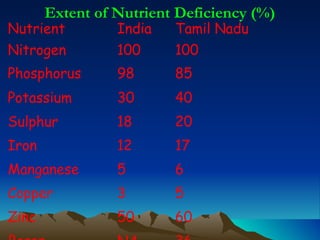 Extent of Nutrient Deficiency (%)
Nutrient         India   Tamil Nadu
Nitrogen         100     100
Phosphorus       98      85
Potassium        30      40
Sulphur          18      20
Iron             12      17
Manganese        5       6
Copper           3       5
Zinc             50      60
 