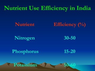 Nutrient Use Efficiency in India

    Nutrient      Efficiency (%)

   Nitrogen           30-50

  Phosphorus          15-20

   Potassium          50-60
 
