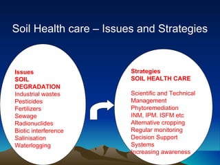 Soil Health care – Issues and Strategies


        Issues
Issues                  Strategies
SOIL                    SOIL HEALTH CARE
DEGRADATION
Industrial wastes       Scientific and Technical
Pesticides              Management
Fertilizers             Phytoremediation
Sewage                  INM, IPM. ISFM etc
Radionuclides           Alternative cropping
Biotic interference     Regular monitoring
Salinisation            Decision Support
Waterlogging            Systems
                        Increasing awareness
 