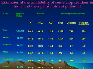 Estimates of the availability of some crop residues in
      India and their plant nutrient potential
 Crop           Residue           Nutrient            Nutrient potential (000 t)
                yield
                (000 t)


                            N      P2O5      K2O    Total   Utilizable    Fertilizer
                                                                         equivalent

 Rice           1,10,495   0.61    0.18      1.38   2,398      799          399

 Wheat           82,631    0.48    0.16      1.18   1,504      501          250

 Sorghum         12,535    0.52    0.23      1.34   262         87           43

 Maize           11,974    0.52    0.18      1.35   252         84           42

 Pearl millet    6,967     0.45    0.16      1.14   121         40           20

 Barley          2, 475    0.52    0.18      1.30    51         17            8
 