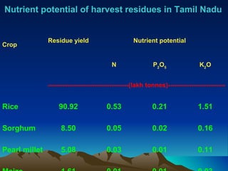 Nutrient potential of harvest residues in Tamil Nadu


               Residue yield                        Nutrient potential
Crop


                                           N                 P2O5                K2O


               --------------------------------------(lakh tonnes)---------------------------


Rice               90.92                0.53                0.21                1.51

Sorghum             8.50                0.05                0.02                0.16

Pearl millet        5.08                0.03                0.01                0.11
 