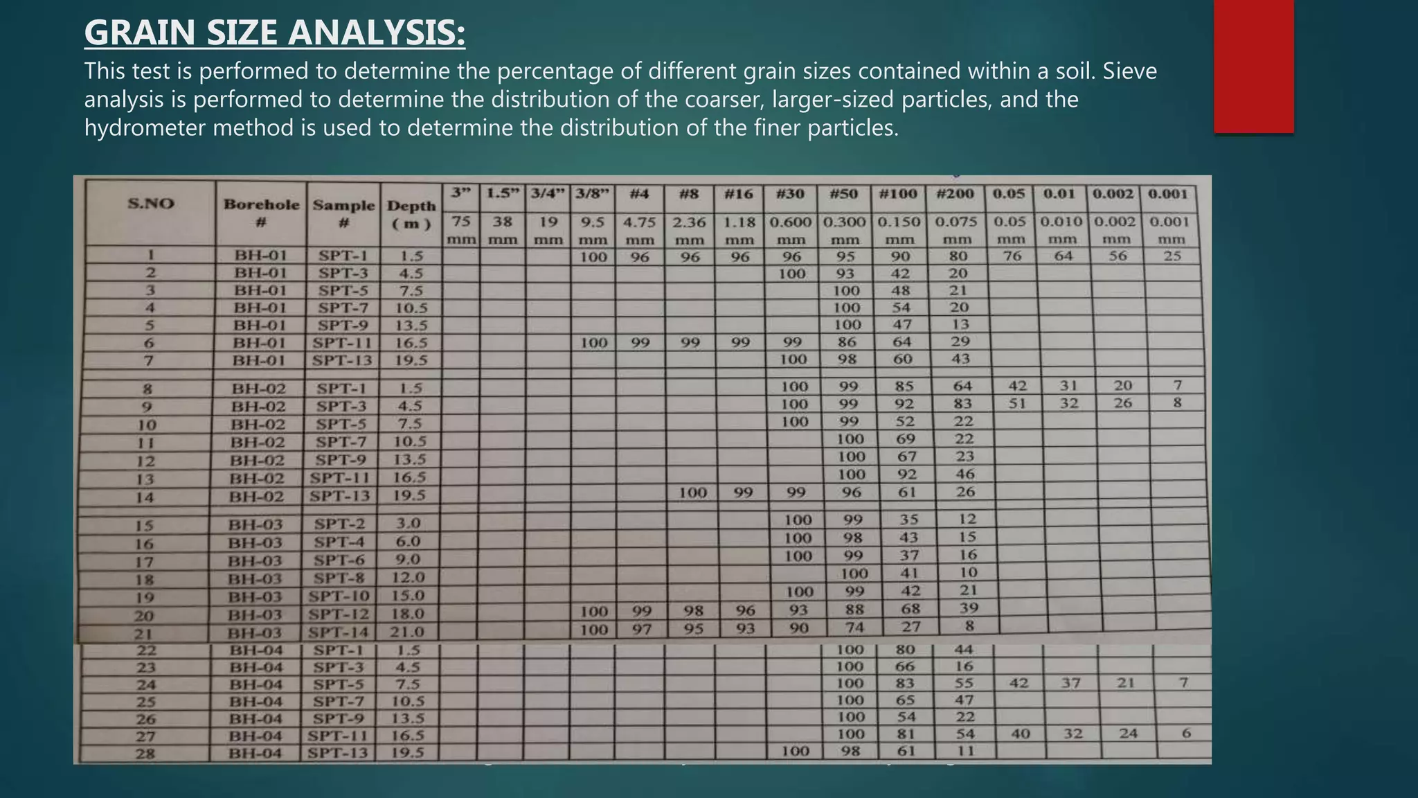 GRAIN SIZE ANALYSIS:
This test is performed to determine the percentage of different grain sizes contained within a soil. Sieve
analysis is performed to determine the distribution of the coarser, larger-sized particles, and the
hydrometer method is used to determine the distribution of the finer particles.
Fig.3 (Grain size Analysis :Percent Finer by Weight)
 