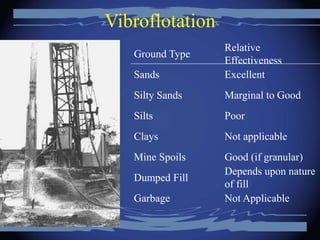 Vibroflotation
Ground Type
Relative
Effectiveness
Sands Excellent
Silty Sands Marginal to Good
Silts Poor
Clays Not applicable
Mine Spoils Good (if granular)
Dumped Fill
Depends upon nature
of fill
Garbage Not Applicable
 