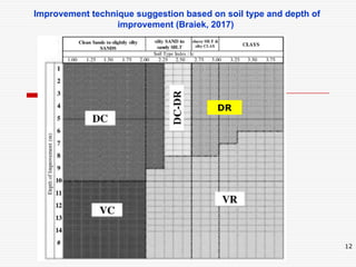 Soil improvement techniques | PDF