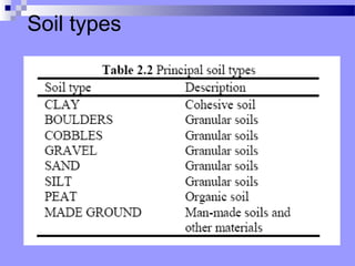 Soil types
 