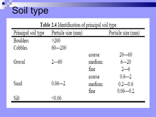 Soil type
 