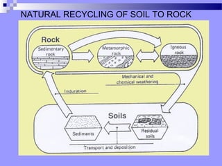 NATURAL RECYCLING OF SOIL TO ROCK
 