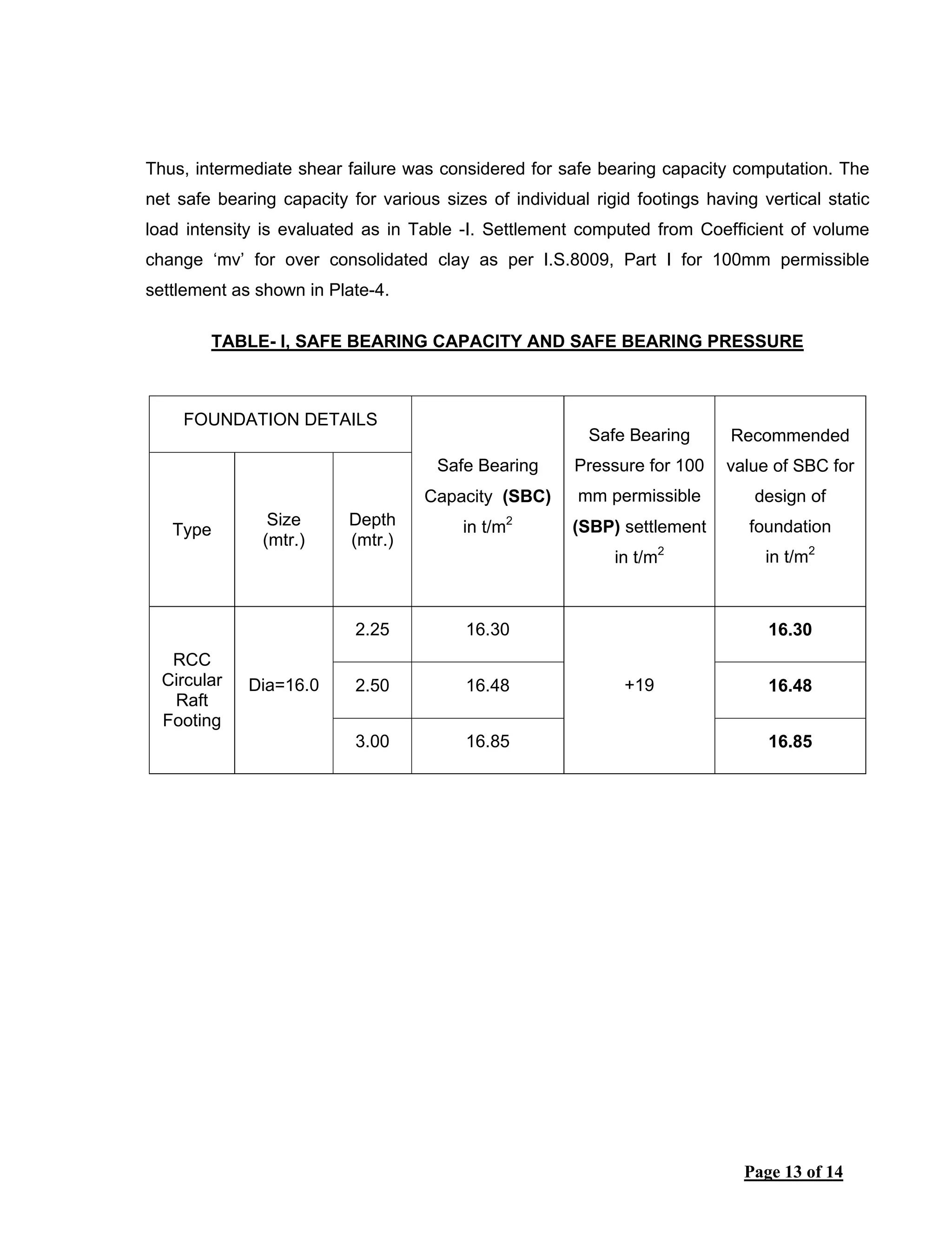 Page 13 of 14
Thus, intermediate shear failure was considered for safe bearing capacity computation. The
net safe bearing capacity for various sizes of individual rigid footings having vertical static
load intensity is evaluated as in Table -I. Settlement computed from Coefficient of volume
change ‘mv’ for over consolidated clay as per I.S.8009, Part I for 100mm permissible
settlement as shown in Plate-4.
TABLE- I, SAFE BEARING CAPACITY AND SAFE BEARING PRESSURE
FOUNDATION DETAILS
Type
Size
(mtr.)
Depth
(mtr.)
Safe Bearing
Capacity (SBC)
in t/m2
Safe Bearing
Pressure for 100
mm permissible
(SBP) settlement
in t/m2
Recommended
value of SBC for
design of
foundation
in t/m2
2.25 16.30 16.30
2.50 16.48 16.48
RCC
Circular
Raft
Footing
Dia=16.0
3.00 16.85
+19
16.85
 