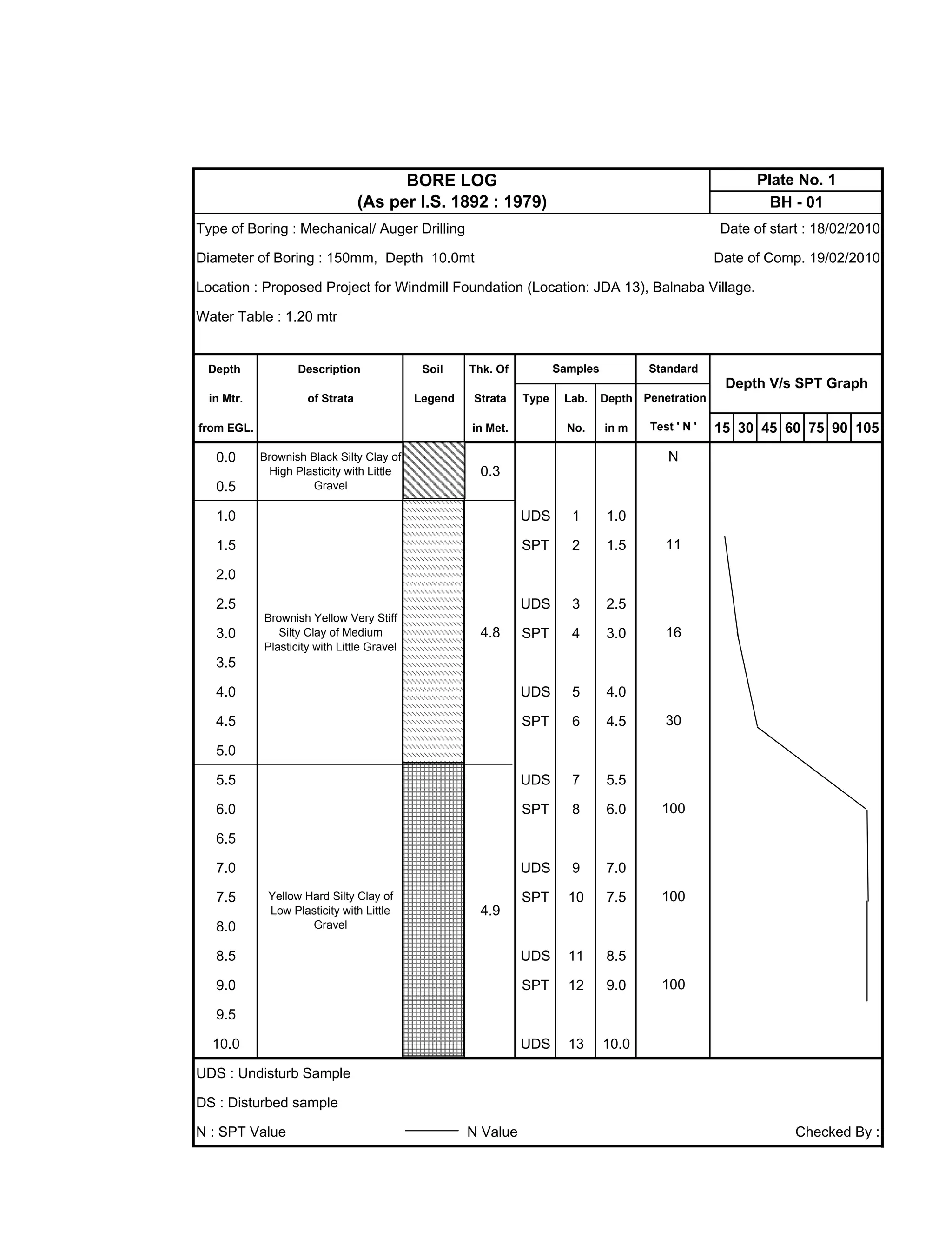 Type of Boring : Mechanical/ Auger Drilling Date of start : 18/02/2010
Diameter of Boring : 150mm, Depth 10.0mt Date of Comp. 19/02/2010
Location : Proposed Project for Windmill Foundation (Location: JDA 13), Balnaba Village.
Water Table : 1.20 mtr
Depth Description Soil Thk. Of
in Mtr. of Strata Legend Strata Type Lab. Depth
from EGL. in Met. No. in m 15 30 45 60 75 90 105
0.0
0.5
1.0 UDS 1 1.0
1.5 SPT 2 1.5
2.0
2.5 UDS 3 2.5
3.0 SPT 4 3.0
3.5
4.0 UDS 5 4.0
4.5 SPT 6 4.5
5.0
5.5 UDS 7 5.5
6.0 SPT 8 6.0
6.5
7.0 UDS 9 7.0
7.5 SPT 10 7.5
8.0
8.5 UDS 11 8.5
9.0 SPT 12 9.0
9.5
10.0 UDS 13 10.0
UDS : Undisturb Sample
DS : Disturbed sample
N : SPT Value N Value Checked By :
30
100
100
100
11
16
Samples
Test ' N '
BORE LOG
(As per I.S. 1892 : 1979)
NBrownish Black Silty Clay of
High Plasticity with Little
Gravel
0.3
Plate No. 1
Standard
Depth V/s SPT Graph
Penetration
BH - 01
Yellow Hard Silty Clay of
Low Plasticity with Little
Gravel
Brownish Yellow Very Stiff
Silty Clay of Medium
Plasticity with Little Gravel
4.8
4.9
 