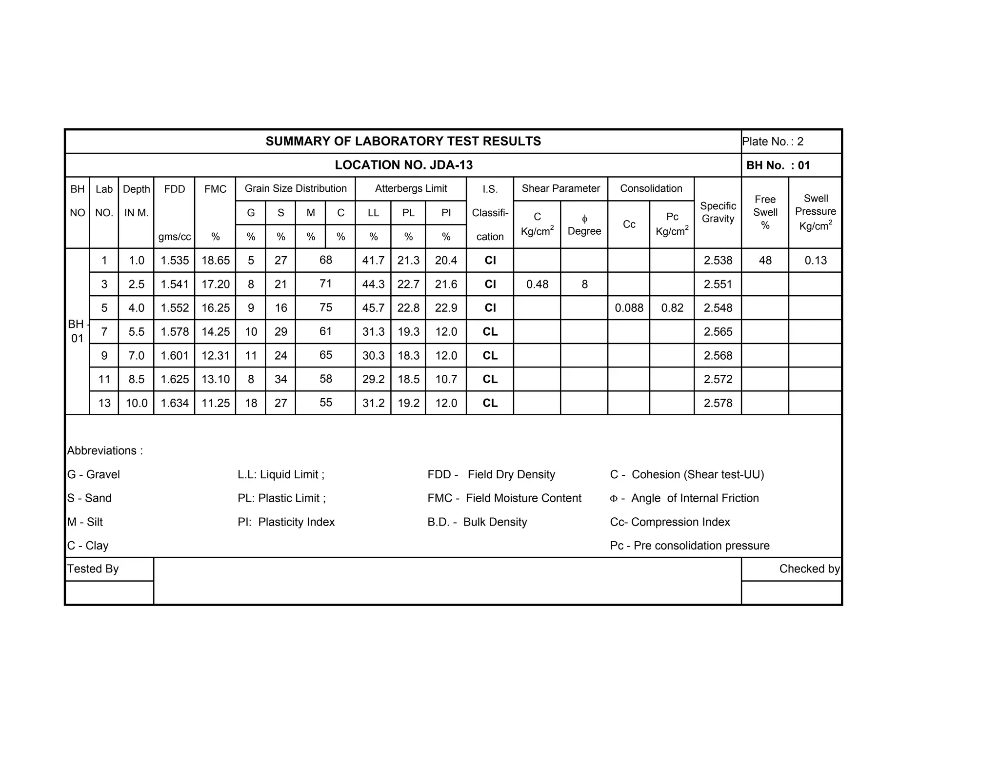 Plate No.: 2
BH No. : 01
BH Lab Depth FDD FMC I.S.
NO NO. IN M. G S M C LL PL PI Classifi-
gms/cc % % % % % % % % cation
1 1.0 1.535 18.65 5 27 41.7 21.3 20.4 CI 2.538 48 0.13
3 2.5 1.541 17.20 8 21 44.3 22.7 21.6 CI 0.48 8 2.551
5 4.0 1.552 16.25 9 16 45.7 22.8 22.9 CI 0.088 0.82 2.548
7 5.5 1.578 14.25 10 29 31.3 19.3 12.0 CL 2.565
9 7.0 1.601 12.31 11 24 30.3 18.3 12.0 CL 2.568
11 8.5 1.625 13.10 8 34 29.2 18.5 10.7 CL 2.572
13 10.0 1.634 11.25 18 27 31.2 19.2 12.0 CL 2.578
Abbreviations :
G - Gravel L.L: Liquid Limit ; FDD - Field Dry Density C - Cohesion (Shear test-UU)
S - Sand PL: Plastic Limit ; FMC - Field Moisture Content Φ - Angle of Internal Friction
M - Silt PI: Plasticity Index B.D. - Bulk Density Cc- Compression Index
C - Clay Pc - Pre consolidation pressure
Swell
Pressure
Kg/cm
2
Shear Parameter Consolidation
Specific
Gravity
Free
Swell
%
C
Kg/cm
2
φ
Degree
SUMMARY OF LABORATORY TEST RESULTS
LOCATION NO. JDA-13
Cc
Grain Size Distribution Atterbergs Limit
71
Pc
Kg/cm
2
61
68
BH -
01
58
55
65
Tested By Checked by
75
 