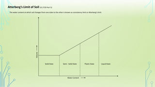 Atterberg’s Limit of Soil (IS 2720 Part 5)
The water content at which soil changes from one state to the other is known as consistency limit or Atterberg’s limit.
Solid State Semi - Solid State Plastic State Liquid State
Water Content
Volume
 
