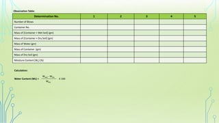 Observation Table:
Determination No. 1 2 3 4 5
Number of Blows
Container No.
Mass of [Container + Wet Soil] (gm)
Mass of [Container + Dry Soil] (gm)
Mass of Water (gm)
Mass of Container (gm)
Mass of Dry Soil (gm)
Moisture Content [WL] (%)
Calculation:
Water Content (WL) =
Wwet - Wdry
Wdry
___________ X 100
 