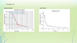 For Example: Graph
Casagrande’s Method Taylor’s Method
 