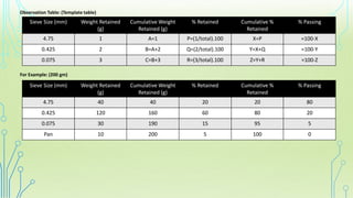 Sieve Size (mm) Weight Retained
(g)
Cumulative Weight
Retained (g)
% Retained Cumulative %
Retained
% Passing
4.75 1 A=1 P=(1/total).100 X=P =100-X
0.425 2 B=A+2 Q=(2/total).100 Y=X+Q =100-Y
0.075 3 C=B+3 R=(3/total).100 Z=Y+R =100-Z
Observation Table: (Template table)
Sieve Size (mm) Weight Retained
(g)
Cumulative Weight
Retained (g)
% Retained Cumulative %
Retained
% Passing
4.75 40 40 20 20 80
0.425 120 160 60 80 20
0.075 30 190 15 95 5
Pan 10 200 5 100 0
For Example: (200 gm)
 