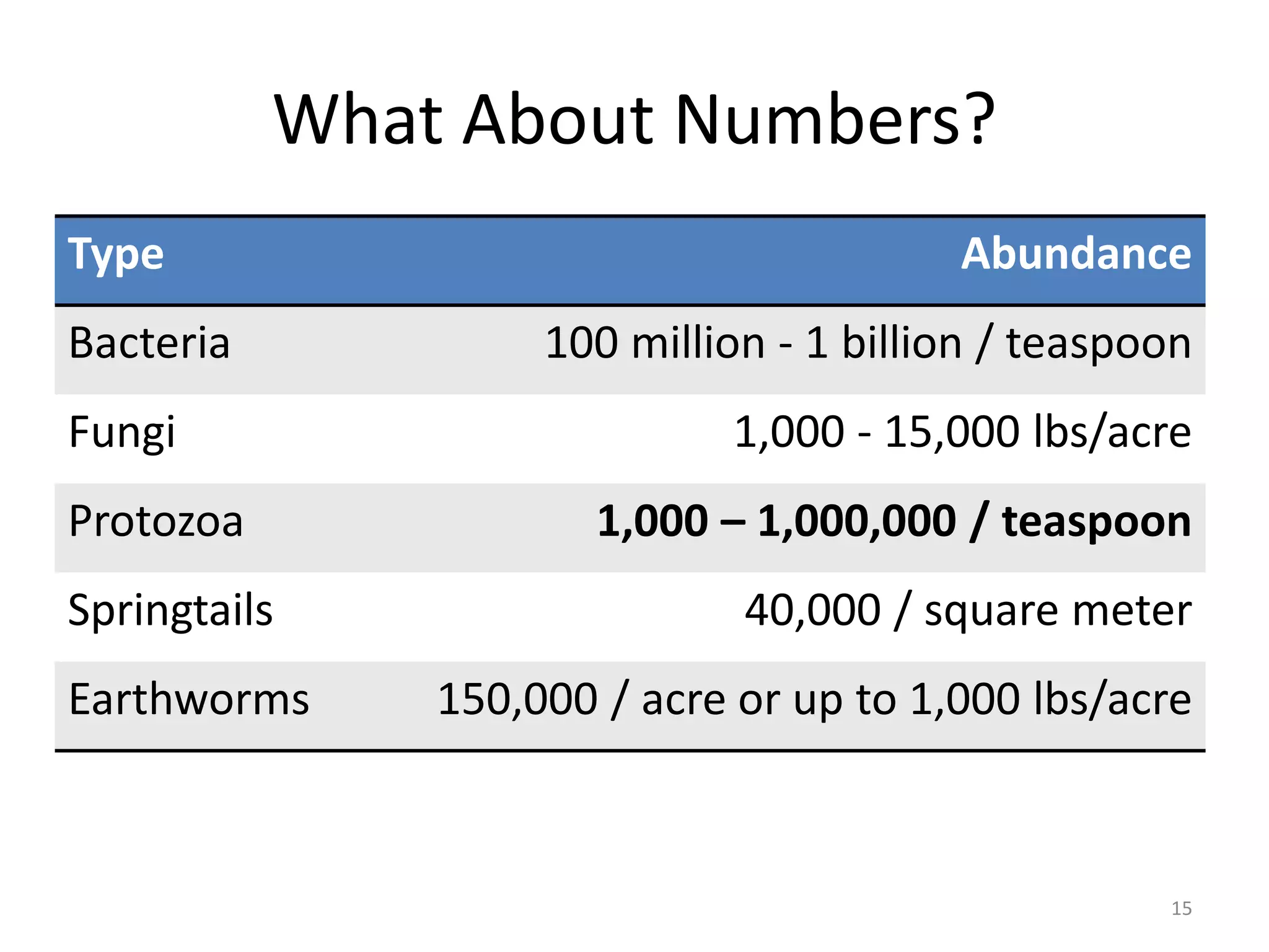 What About Numbers?
Type Abundance
Bacteria 100 million - 1 billion / teaspoon
Fungi 1,000 - 15,000 lbs/acre
Protozoa 1,000 – 1,000,000 / teaspoon
Springtails 40,000 / square meter
Earthworms 150,000 / acre or up to 1,000 lbs/acre
15
 